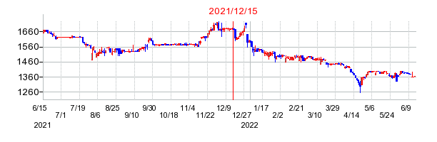 2021年12月15日 15:00前後のの株価チャート